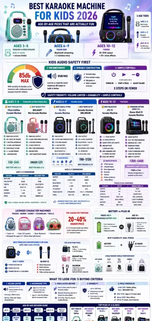 Infographics Best Karaoke Machine for Kids 2026: Age-by-Age Picks That Are Actually Fun