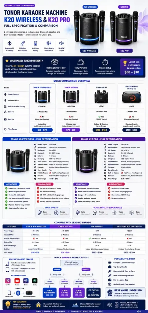 infographic Tonor Karaoke Machine: K20 Wireless and K20 Pro Full Specification and Comparison