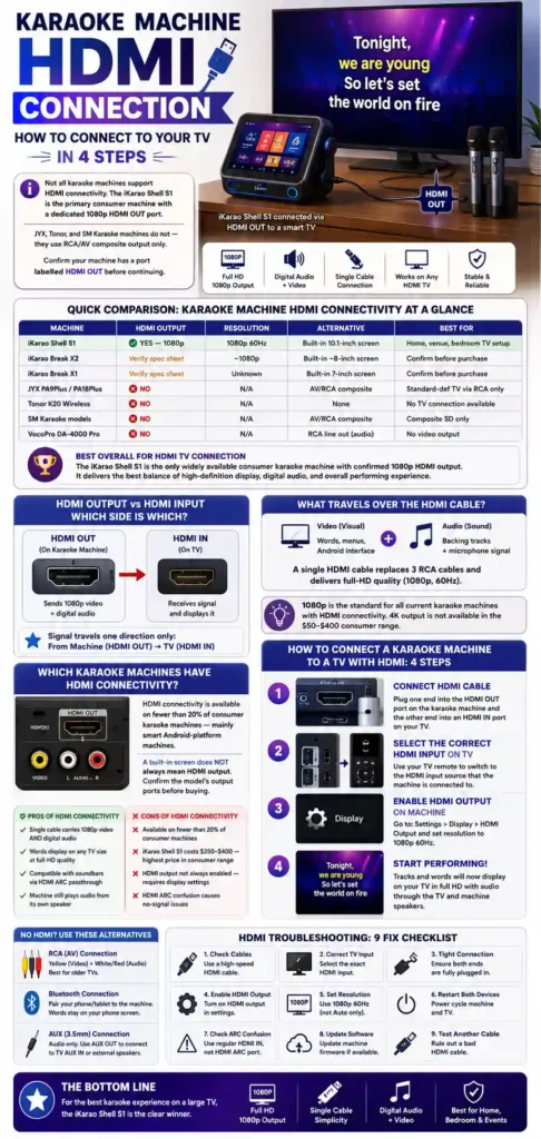 infographic of Karaoke Machine HDMI Connection: How to Connect to Your TV in 4 Steps