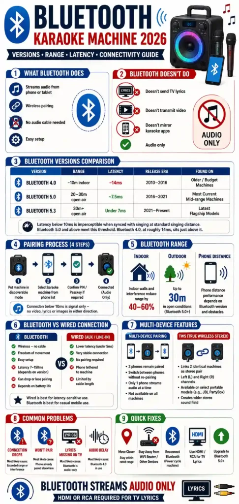 infographic Bluetooth Karaoke Machine: Versions, Range and What Bluetooth Does and Doesn't Do
