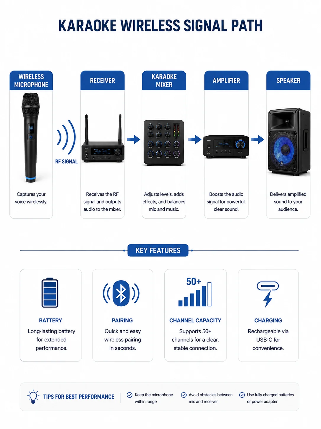 Karaoke Machine With Wireless Microphones signal path infographic