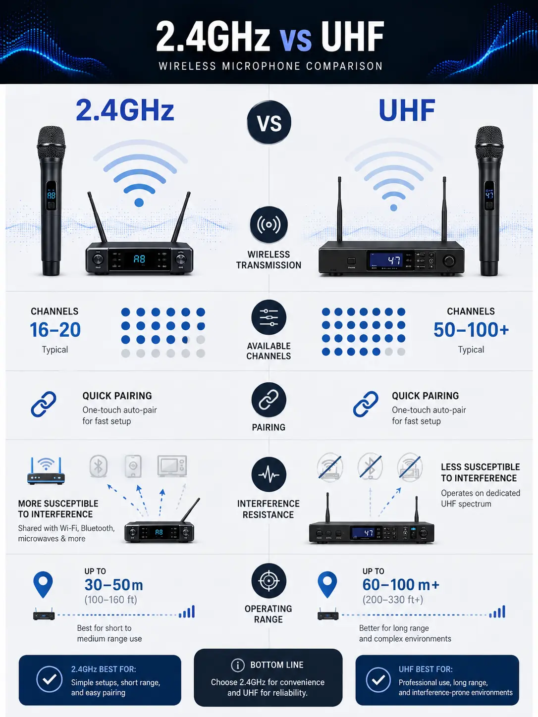 Comparison diagram showing key differences between 2.4 GHz and UHF wireless frequency bands for microphones